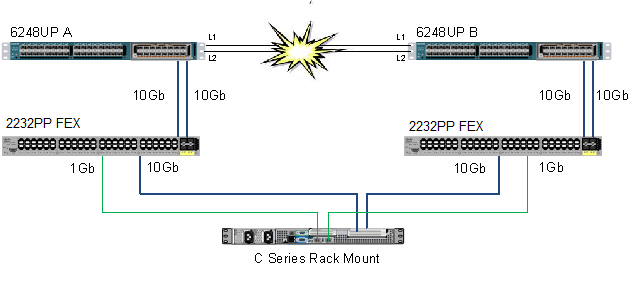 C Series Integration