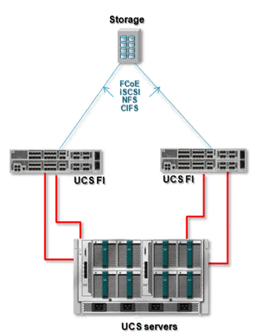 Unified Appliance ports
