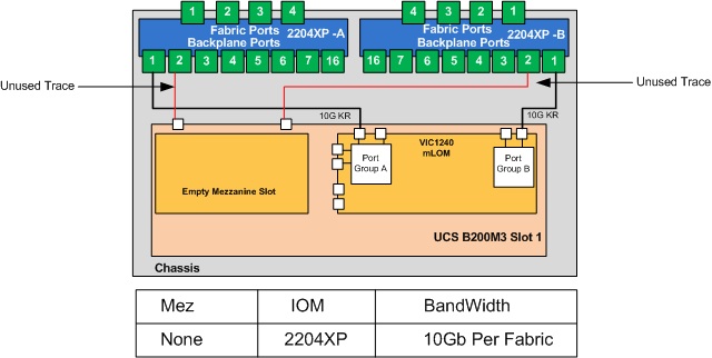 B200M3 VIC 1240, No MEZ, 2202XP