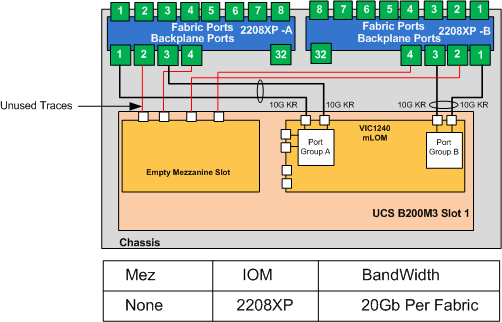 2 B200M3 VIC1240 no Mez 2208
