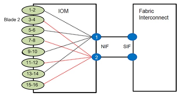 HIF to NIF Mapping (2 FEX Ports used)