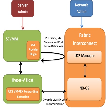 VM-FEX Hyper-V SCVMM
