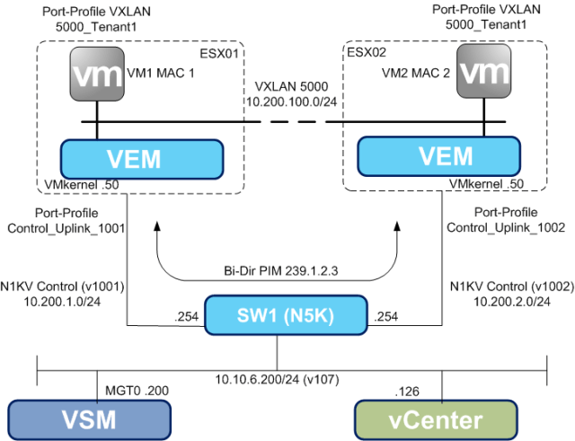 VXLAN Logical Topology