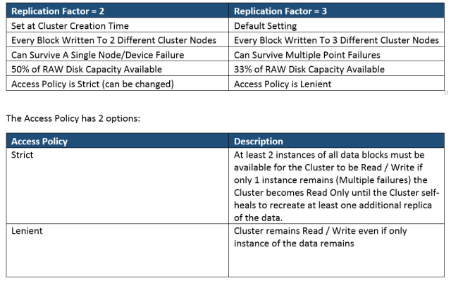 Replication Factors